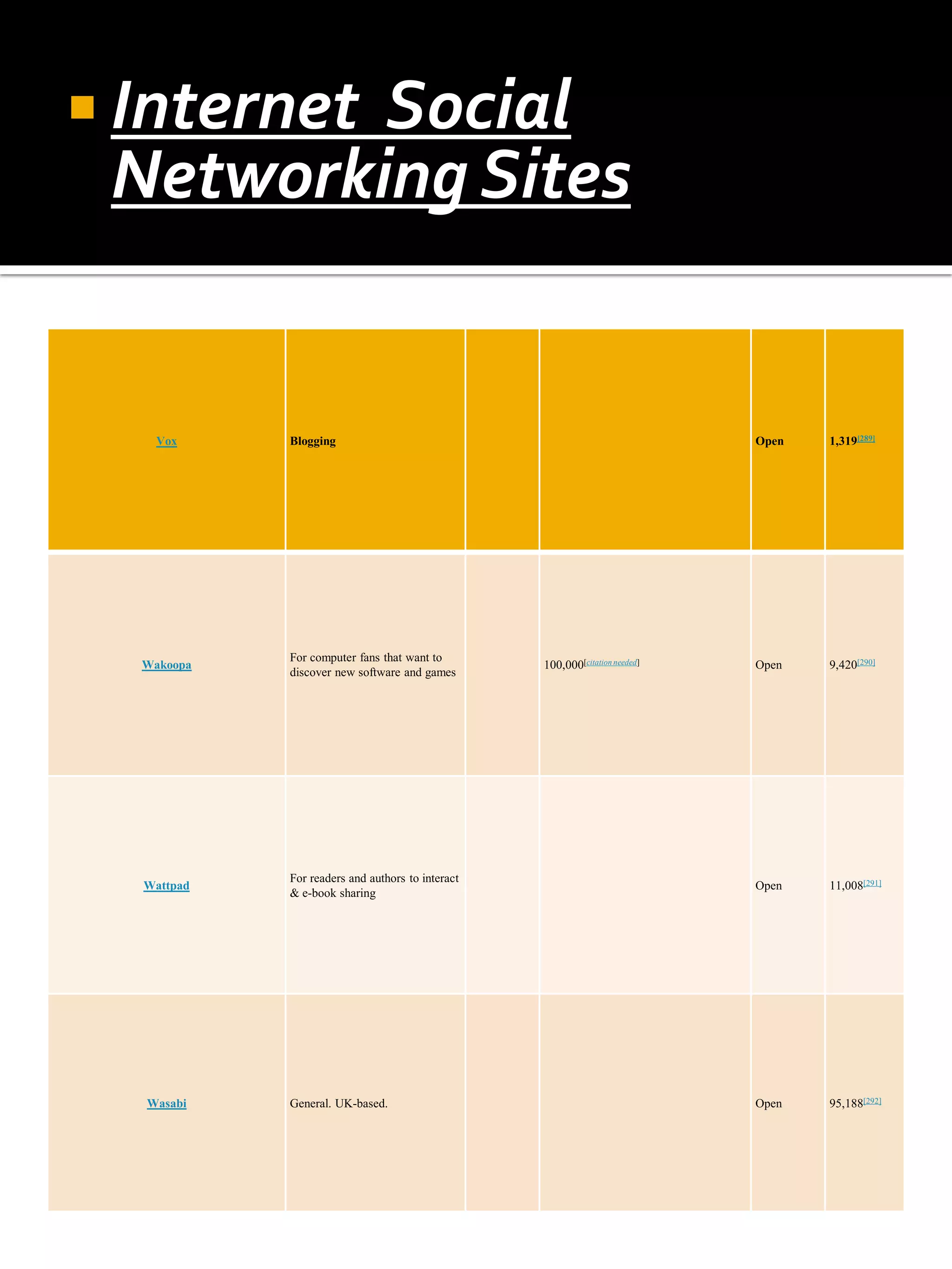  Internet
         Social
 Networking Sites


    Vox     Blogging                                                         Open   1,319[289]




            For computer fans that want to
  Wakoopa                                         100,000[citation needed]   Open   9,420[290]
            discover new software and games




            For readers and authors to interact
  Wattpad                                                                    Open   11,008[291]
            & e-book sharing




  Wasabi    General. UK-based.                                               Open   95,188[292]
 