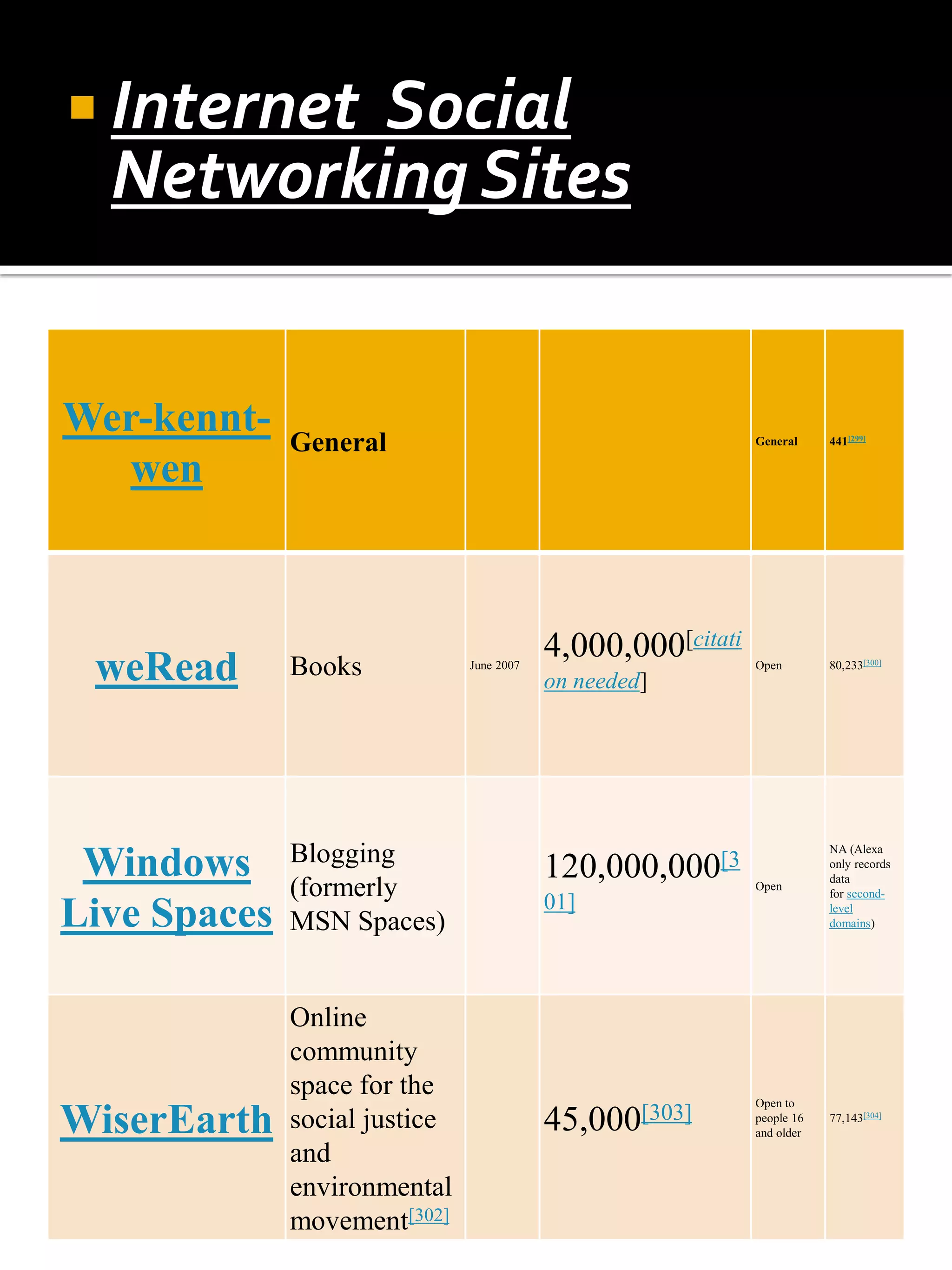  InternetSocial
  Networking Sites


Wer-kennt-    General                                         General     441[299]

   wen



                                           4,000,000[citati
 weRead       Books            June 2007
                                           on needed]
                                                              Open        80,233[300]




 Windows      Blogging                                                    NA (Alexa
                                           120,000,000[3                  only records
                                                                          data
              (formerly                    01]
                                                              Open
                                                                          for second-

Live Spaces   MSN Spaces)
                                                                          level
                                                                          domains)




              Online
              community
              space for the                                   Open to

WiserEarth    social justice               45,000[303]        people 16
                                                              and older
                                                                          77,143[304]


              and
              environmental
              movement[302]
 