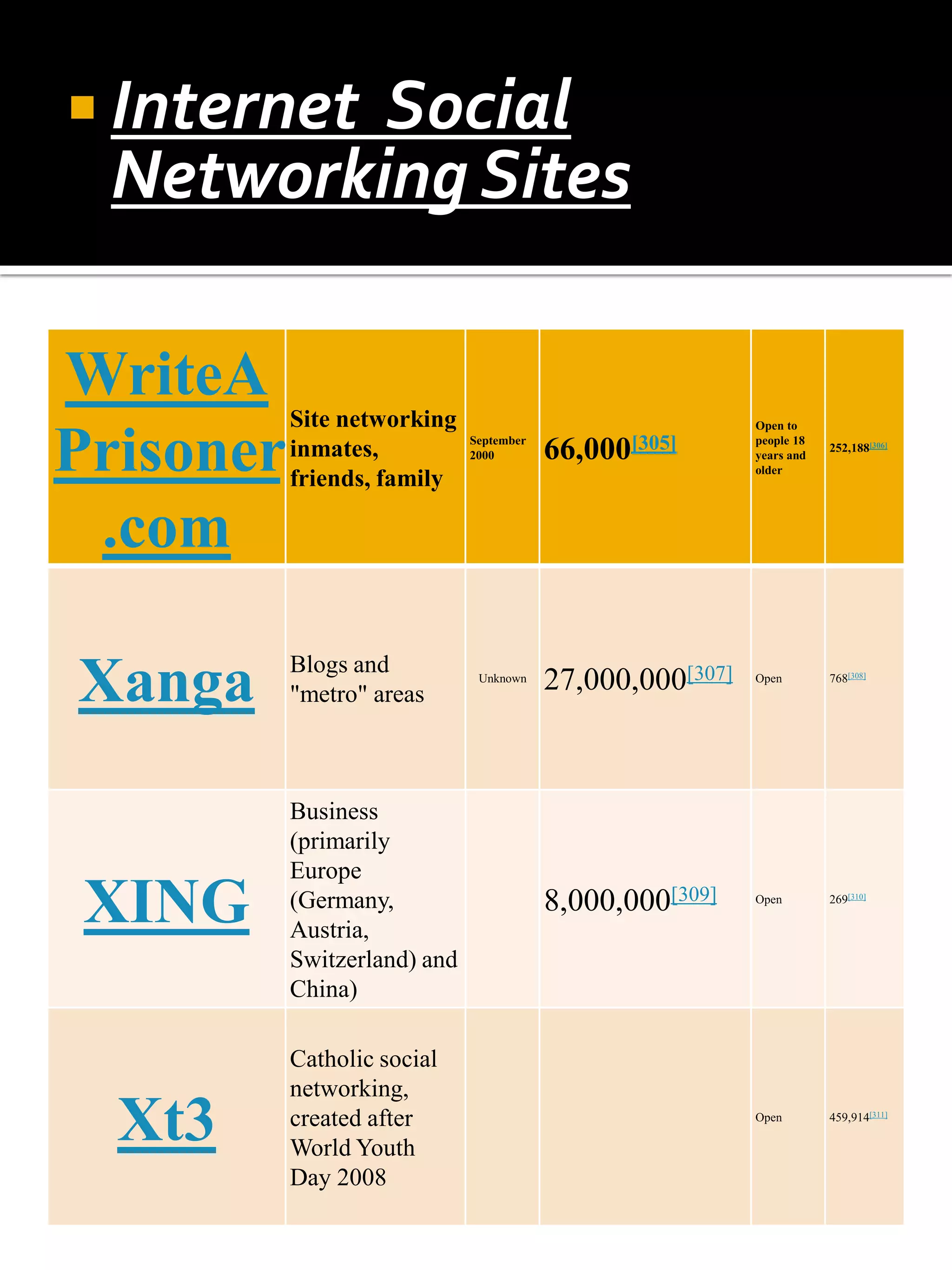  Internet
         Social
 Networking Sites

WriteA
           Site networking                                  Open to


Prisoner   inmates,
           friends, family
                              September
                              2000        66,000[305]       people 18
                                                            years and
                                                            older
                                                                        252,188[306]




 .com
           Blogs and
Xanga      "metro" areas
                               Unknown
                                          27,000,000[307]   Open        768[308]




           Business
           (primarily
           Europe
 XING      (Germany,
           Austria,
                                          8,000,000[309]    Open        269[310]




           Switzerland) and
           China)

           Catholic social
           networking,
  Xt3      created after
           World Youth
                                                            Open        459,914[311]




           Day 2008
 