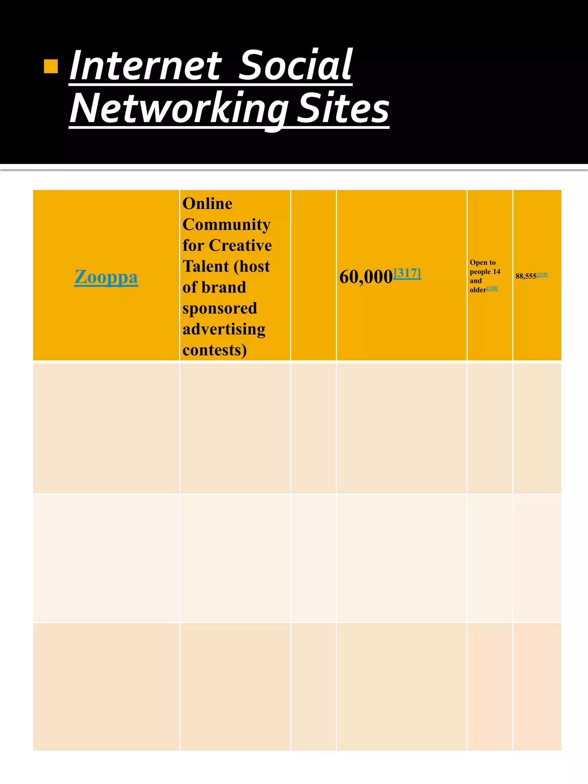  Internet
         Social
 Networking Sites
          Online
          Community
          for Creative
                                       Open to
          Talent (host
 Zooppa   of brand
                         60,000[317]   people 14
                                       and
                                       older[318]
                                                    88,555[319]



          sponsored
          advertising
          contests)
 