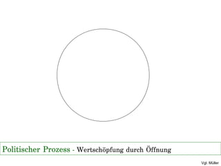 Politischer Prozess - Wertschöpfung durch Öffnung
Vgl. Müller
 