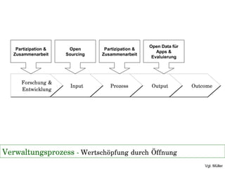 OutcomeOutcomeOutputOutputProzessProzessInputInput
Forschung &
Entwicklung
Forschung &
Entwicklung
Partizipation &
Zusammenarbeit
Open
Sourcing
Open Data für
Apps &
Evaluierung
Partizipation &
Zusammenarbeit
Verwaltungsprozess - Wertschöpfung durch Öffnung
Vgl. Müller
 