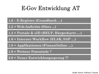E-Gov Entwicklung AT
1.0 – E-Register (Grundbuch …)
1.2 + Web-Auftritte (Sites ...)
1.4 + Portale & eID (HELP, Bürgerkarte …)
1.6 + Interner Workflow (ELAK, SAP …)
1.8 + Applikationen (FinanzOnline …)
1.9 + Weitere Potentiale ?
2.0 + Neuer Entwicklungssprung ??
Quelle: Karner, Hoffmann, Parycek
 