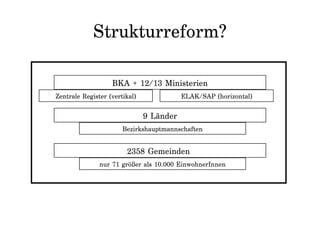 BKA + 12/13 Ministerien
9 Länder
2358 Gemeinden
Bezirkshauptmannschaften
Strukturreform?
nur 71 größer als 10.000 EinwohnerInnen
Zentrale Register (vertikal) ELAK/SAP (horizontal)
 