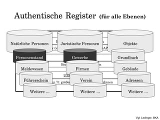 BKA + 12/13 Ministerien
9 Länder
2358 Gemeinden
Bezirkshauptmannschaften
nur 71 größer als 10.000 EinwohnerInnen
Zentrale Register (vertikal) ELAK/SAP (horizontal)
Authentische Register (für alle Ebenen)
Natürliche Personen Juristische Personen Objekte
Gewerbe
Firmen
Verein
Weitere …
Personenstand
Meldewesen
Führerschein
Weitere …
Grundbuch
Gebäude
Adressen
Weitere …
Vgl. Ledinger, BKA
 