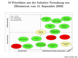 10 Prioritäten aus der Initiative Verwaltung neu
(Ministerrat vom 15. September 2009)
Quelle: Ledinger, BKA
 