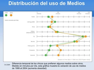 Distribución del uso de Medios 3/6/2009 Diferencia temporal de los chicos que prefieren algunos medios sobre otros. Medido en minutos por día, esta gráfica muestra la variación de uso de medios de 1999 al 2004 (aumenta obesidad) 