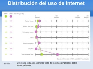 Distribución del uso de Internet 3/6/2009 Diferencia temporal sobre los tipos de recursos empleados sobre la computadora 