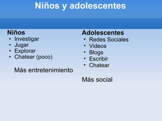Niños y adolescentes Niños   Investigar Jugar Explorar Chatear (poco) Más entretenimiento Adolescentes Redes Sociales Videos Blogs Escribir Chatear Más social 