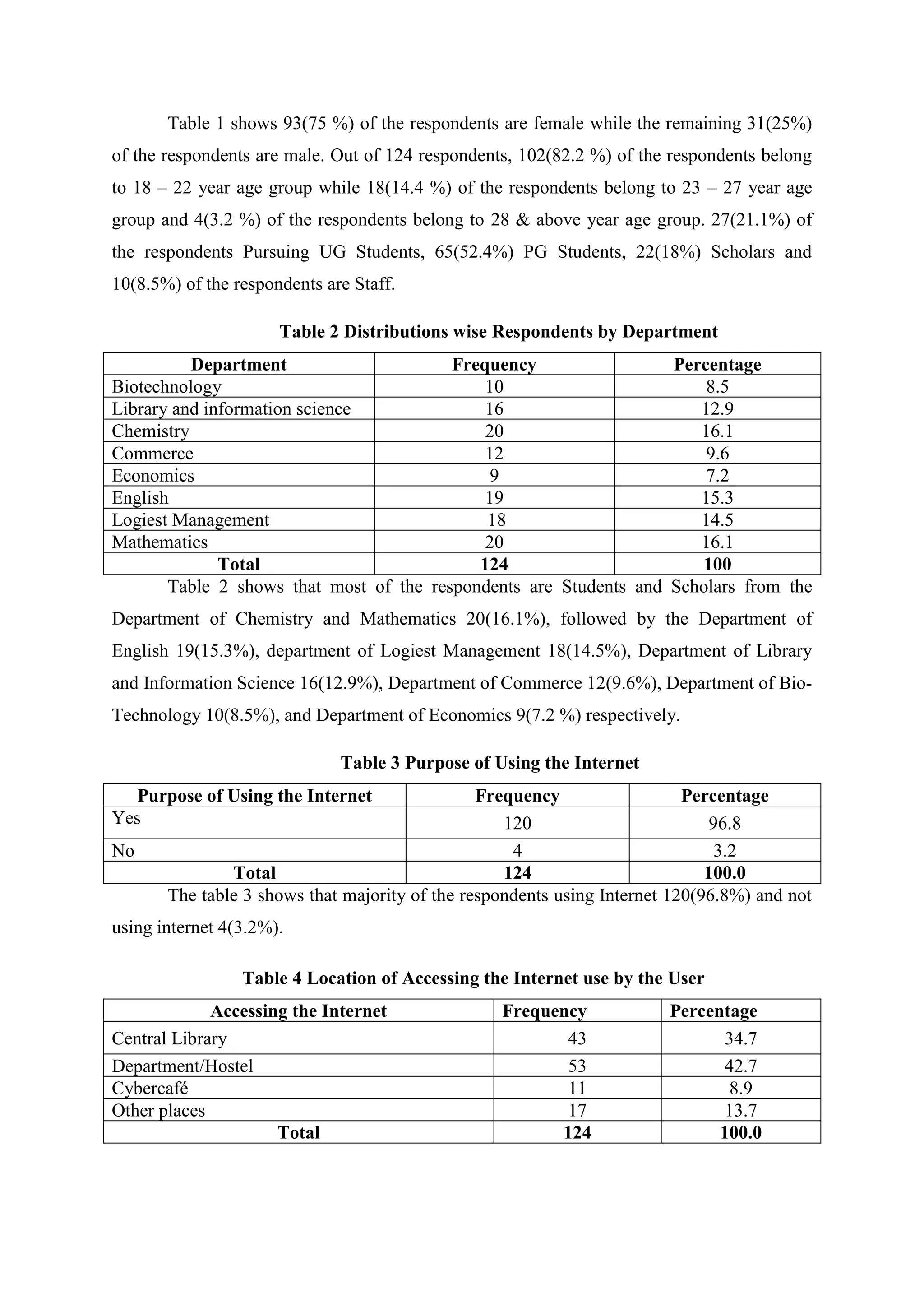 Table 1 shows 93(75 %) of the respondents are female while the remaining 31(25%)
of the respondents are male. Out of 124 respondents, 102(82.2 %) of the respondents belong
to 18 – 22 year age group while 18(14.4 %) of the respondents belong to 23 – 27 year age
group and 4(3.2 %) of the respondents belong to 28 & above year age group. 27(21.1%) of
the respondents Pursuing UG Students, 65(52.4%) PG Students, 22(18%) Scholars and
10(8.5%) of the respondents are Staff.
Table 2 Distributions wise Respondents by Department
Department Frequency Percentage
Biotechnology 10 8.5
Library and information science 16 12.9
Chemistry 20 16.1
Commerce 12 9.6
Economics 9 7.2
English 19 15.3
Logiest Management 18 14.5
Mathematics 20 16.1
Total 124 100
Table 2 shows that most of the respondents are Students and Scholars from the
Department of Chemistry and Mathematics 20(16.1%), followed by the Department of
English 19(15.3%), department of Logiest Management 18(14.5%), Department of Library
and Information Science 16(12.9%), Department of Commerce 12(9.6%), Department of Bio-
Technology 10(8.5%), and Department of Economics 9(7.2 %) respectively.
Table 3 Purpose of Using the Internet
Purpose of Using the Internet Frequency Percentage
Yes 120 96.8
No 4 3.2
Total 124 100.0
The table 3 shows that majority of the respondents using Internet 120(96.8%) and not
using internet 4(3.2%).
Table 4 Location of Accessing the Internet use by the User
Accessing the Internet Frequency Percentage
Central Library 43 34.7
Department/Hostel 53 42.7
Cybercafé 11 8.9
Other places 17 13.7
Total 124 100.0
 