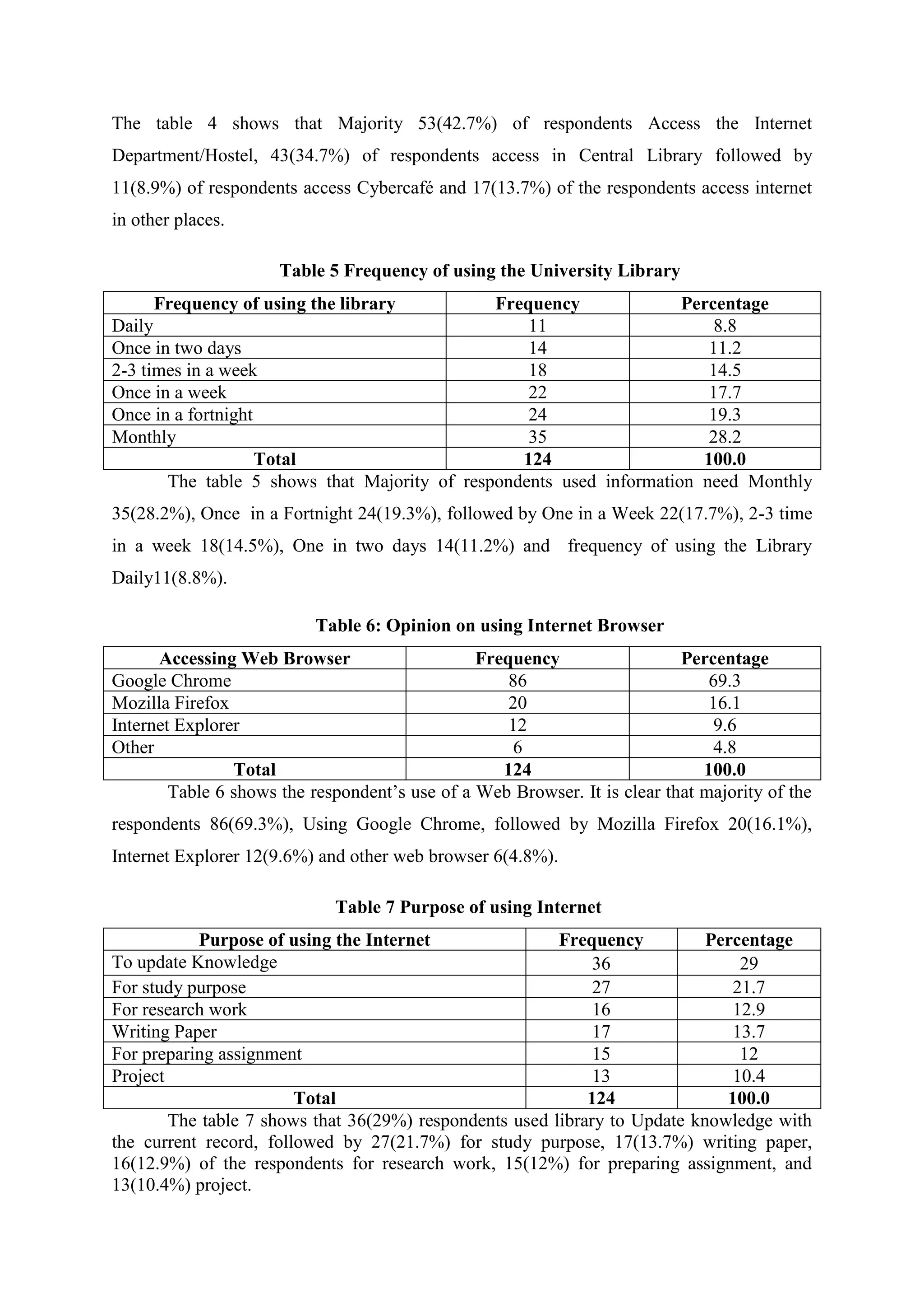 The table 4 shows that Majority 53(42.7%) of respondents Access the Internet
Department/Hostel, 43(34.7%) of respondents access in Central Library followed by
11(8.9%) of respondents access Cybercafé and 17(13.7%) of the respondents access internet
in other places.
Table 5 Frequency of using the University Library
Frequency of using the library Frequency Percentage
Daily 11 8.8
Once in two days 14 11.2
2-3 times in a week 18 14.5
Once in a week 22 17.7
Once in a fortnight 24 19.3
Monthly 35 28.2
Total 124 100.0
The table 5 shows that Majority of respondents used information need Monthly
35(28.2%), Once in a Fortnight 24(19.3%), followed by One in a Week 22(17.7%), 2-3 time
in a week 18(14.5%), One in two days 14(11.2%) and frequency of using the Library
Daily11(8.8%).
Table 6: Opinion on using Internet Browser
Accessing Web Browser Frequency Percentage
Google Chrome 86 69.3
Mozilla Firefox 20 16.1
Internet Explorer 12 9.6
Other 6 4.8
Total 124 100.0
Table 6 shows the respondent’s use of a Web Browser. It is clear that majority of the
respondents 86(69.3%), Using Google Chrome, followed by Mozilla Firefox 20(16.1%),
Internet Explorer 12(9.6%) and other web browser 6(4.8%).
Table 7 Purpose of using Internet
Purpose of using the Internet Frequency Percentage
To update Knowledge 36 29
For study purpose 27 21.7
For research work 16 12.9
Writing Paper 17 13.7
For preparing assignment 15 12
Project 13 10.4
Total 124 100.0
The table 7 shows that 36(29%) respondents used library to Update knowledge with
the current record, followed by 27(21.7%) for study purpose, 17(13.7%) writing paper,
16(12.9%) of the respondents for research work, 15(12%) for preparing assignment, and
13(10.4%) project.
 