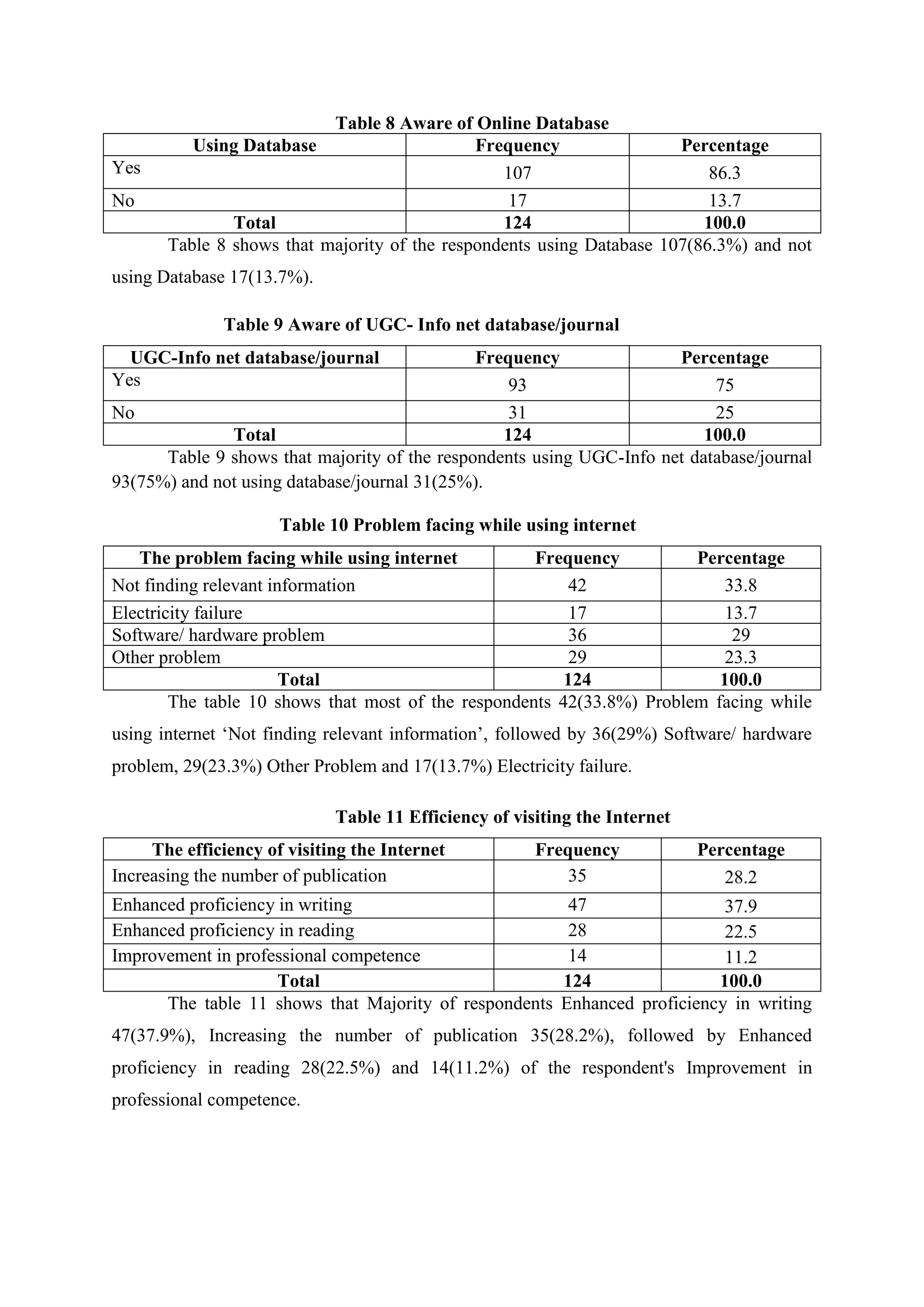 Table 8 Aware of Online Database
Using Database Frequency Percentage
Yes 107 86.3
No 17 13.7
Total 124 100.0
Table 8 shows that majority of the respondents using Database 107(86.3%) and not
using Database 17(13.7%).
Table 9 Aware of UGC- Info net database/journal
UGC-Info net database/journal Frequency Percentage
Yes 93 75
No 31 25
Total 124 100.0
Table 9 shows that majority of the respondents using UGC-Info net database/journal
93(75%) and not using database/journal 31(25%).
Table 10 Problem facing while using internet
The problem facing while using internet Frequency Percentage
Not finding relevant information 42 33.8
Electricity failure 17 13.7
Software/ hardware problem 36 29
Other problem 29 23.3
Total 124 100.0
The table 10 shows that most of the respondents 42(33.8%) Problem facing while
using internet ‘Not finding relevant information’, followed by 36(29%) Software/ hardware
problem, 29(23.3%) Other Problem and 17(13.7%) Electricity failure.
Table 11 Efficiency of visiting the Internet
The efficiency of visiting the Internet Frequency Percentage
Increasing the number of publication 35 28.2
Enhanced proficiency in writing 47 37.9
Enhanced proficiency in reading 28 22.5
Improvement in professional competence 14 11.2
Total 124 100.0
The table 11 shows that Majority of respondents Enhanced proficiency in writing
47(37.9%), Increasing the number of publication 35(28.2%), followed by Enhanced
proficiency in reading 28(22.5%) and 14(11.2%) of the respondent's Improvement in
professional competence.
 