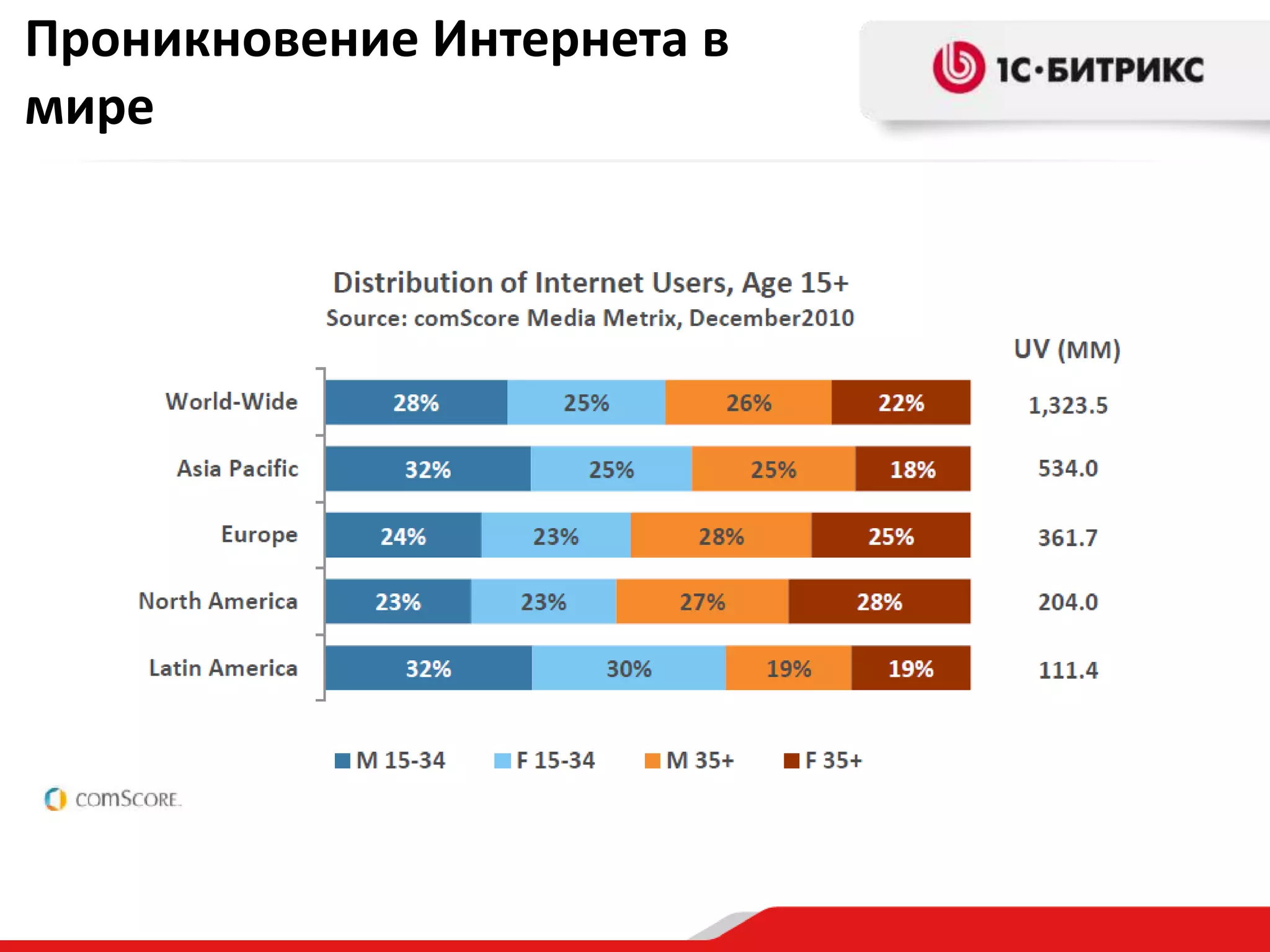 Проникновение Интернета в мире