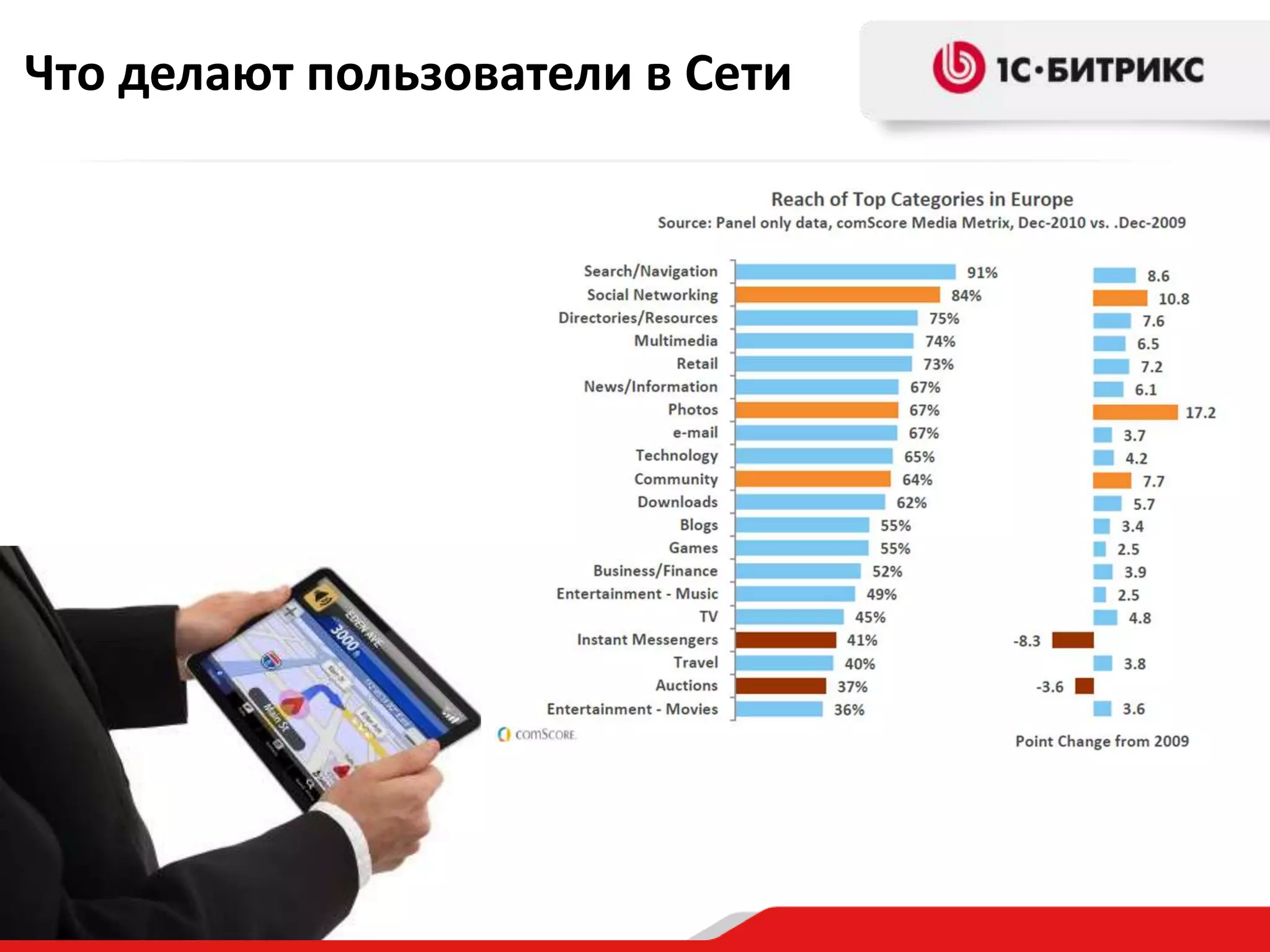 Что делают пользователи в Сети
