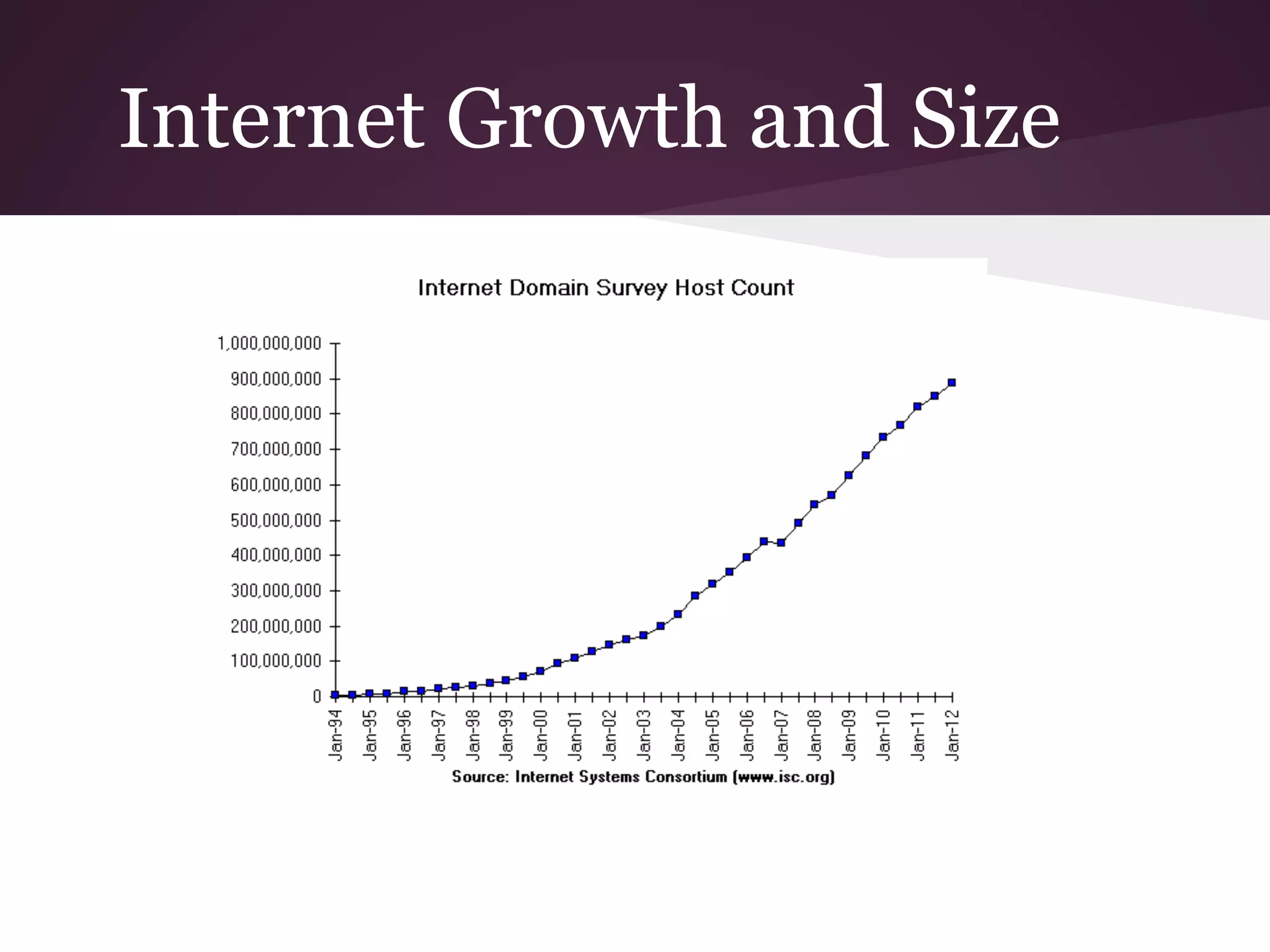 Internet Growth and Size
 