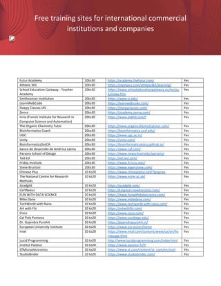 Free training sites for international commercial
institutions and companies
Futur Academy 20to30 https://academy.thefutur.com/ Yes
Athlete 365 20to30 https://olympics.com/athlete365/learning/ Yes
School Education Gateway - Teacher
Academy
20to30 https://www.schooleducationgateway.eu/en/pu
b/index.htm
Yes
Smithsonian Institution 20to30 https://www.si.edu/ Yes
LearnWebCode 20to30 https://learnwebcode.com/ Yes
Sleepy Classes IAS 20to30 https://sleepyclasses.com/ Yes
Zenva 20to30 https://academy.zenva.com/ Yes
Inria (French Institute for Research in
Computer Science and Automation)
20to30 https://www.atdmt.com/l Yes
The Organic Chemistry Tutor 20to30 https://www.organicchemistrytutor.com/ Yes
Bioinformatics Coach 20to30 https://bioinformatics.ucsf.edu/ Yes
UGC 20to30 https://www.ugc.ac.in/ Yes
Unity 20to30 https://unity.com/ Yes
BioinformaticsDotCA 20to30 https://bioinformaticsdotca.github.io/ Yes
banco de desarrollo de América Latina 20to30 https://www.caf.com/ Yes
Parsons School of Design 20to30 https://www.newschool.edu/parsons/ Yes
Ted-Ed 20to30 https://ed.ted.com/ Yes
Friday Institute 20to30 https://www.fi.ncsu.edu/ Yes
Steve Brunton 20to30 https://www.eigensteve.com/ Yes
Chinese Plus 10 to20 https://www.chineseplus.net/?lang=en Yes
The National Centre for Research
Methods
10 to20 https://www.ncrm.ac.uk/ Yes
Acadgild 10 to20 https://acadgild.com/ Yes
CertNexus 10 to20 https://kingston.newhorizons.com/ Yes
FUN WITH DATA SCIENCE 10 to20 https://www.funwithdatascience.com/ Yes
Mike Dane 10 to20 https://www.mikedane.com/ Yes
TechWorld with Nana 10 to20 https://www.techworld-with-nana.com/ Yes
Art with Flo 10 to20 https://artwithflo.com/ Yes
Cisco 10 to20 https://www.cisco.com/ Yes
Cal Poly Pomona 10 to20 https://www.sandiego.edu/ Yes
Dr. Gajendra Purohit 10 to20 https://gajendrapurohit.in/ Yes
European University Institute 10 to20 https://www.eui.eu/en/home Yes
Intel 10 to20 https://www.intel.com/content/www/us/en/ho
mepage.html
Yes
Lucid Programming 10 to20 http://www.lucidprogramming.com/index.html Yes
Institut Pasteur 10 to20 https://www.pasteur.fr/fr Yes
STMicroelectronics 10 to20 https://www.st.com/content/st_com/en.html Yes
StudioBinder 10 to20 https://www.studiobinder.com/ Yes
 