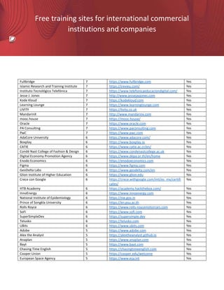 Free training sites for international commercial
institutions and companies
Fullbridge 7 https://www.fullbridge.com Yes
Islamic Research and Training Institute 7 https://irevieu.com/ Yes
Instituto Tecnológico Telefónica 7 https://www.telefonicaeducaciondigital.com/ Yes
Jesse J. Jones 7 http://www.jessejayjones.com Yes
Kode Kloud 7 https://kodekloud.com Yes
Learning Lounge 7 https://www.learninglounge.com Yes
LIVITY 7 https://livity.co.uk Yes
MandarinX 7 http://www.mandarinx.com Yes
mooc.house 7 https://mooc.house/ Yes
Oracle 7 https://www.oracle.com Yes
PA Consulting 7 https://www.paconsulting.com Yes
PwC 7 https://www.pwc.com Yes
AdaCore University 6 https://www.adacore.com/ Yes
Boxplay 6 https://www.boxplay.io Yes
CATIE 6 https://www.catie.ac.cr/en/ Yes
Condé Nast College of Fashion & Design 6 https://www.condenastcollege.ac.uk Yes
Digital Economy Promotion Agency 6 https://www.depa.or.th/en/home Yes
Enodo Economics 6 https://enodoeconomics.com Yes
Figma 6 https://www.figma.com Yes
GeoDelta Labs 6 https://www.geodelta.com/en Yes
Glion Institute of Higher Education 6 https://www.glion.edu Yes
Crece con Google 6 https://crece.withgoogle.com/intl/es_mx/certifi
cates/
Yes
HTB Academy 6 https://academy.hackthebox.com/ Yes
InnoEnergy 6 https://www.innoenergy.com Yes
National Institute of Epidemiology 6 https://nie.gov.in Yes
Prince of Songkla University 6 https://en.psu.ac.th Yes
Rolls Royce 6 https://www.rolls-roycemotorcars.com Yes
SoFi 6 https://www.sofi.com Yes
SuperSimpleDev 6 https://supersimple.dev Yes
Telusko 6 https://telusko.com Yes
UBits 6 https://www.ubits.com Yes
Adobe 5 https://www.adobe.com Yes
Alex the Analyst 5 https://alextheanalyst.github.io Yes
Anaplan 5 https://www.anaplan.com Yes
Bayt 5 https://www.bayt.com Yes
Chasing Time English 5 https://chasingtimeenglish.com Yes
Cooper Union 5 https://cooper.edu/welcome Yes
European Space Agency 5 https://www.esa.int Yes
 