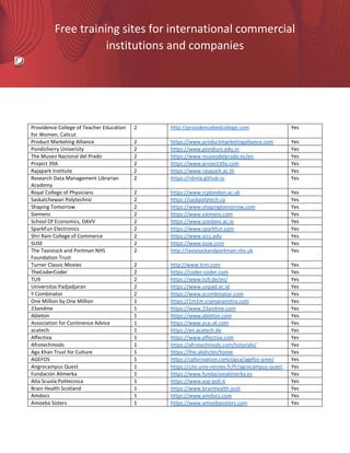 Free training sites for international commercial
institutions and companies
Providence College of Teacher Education
for Women, Calicut
2 http://providencebedcollege.com Yes
Product Marketing Alliance 2 https://www.productmarketingalliance.com Yes
Pondicherry University 2 https://www.pondiuni.edu.in Yes
The Museo Nacional del Prado 2 https://www.museodelprado.es/en Yes
Project 39A 2 https://www.project39a.com Yes
Rajapark Institute 2 https://www.rajapark.ac.th Yes
Research Data Management Librarian
Academy
2 https://rdmla.github.io Yes
Royal College of Physicians 2 https://www.rcplondon.ac.uk Yes
Saskatchewan Polytechnic 2 https://saskpolytech.ca Yes
Shaping Tomorrow 2 https://www.shapingtomorrow.com Yes
Siemens 2 https://www.siemens.com Yes
School Of Economics, DAVV 2 https://www.soedavv.ac.in Yes
SparkFun Electronics 2 https://www.sparkfun.com Yes
Shri Ram College of Commerce 2 https://www.srcc.edu Yes
SUSE 2 https://www.suse.com Yes
The Tavistock and Portman NHS
Foundation Trust
2 http://tavistockandportman.nhs.uk Yes
Turner Classic Movies 2 http://www.tcm.com Yes
TheCoderCoder 2 https://coder-coder.com Yes
TU9 2 https://www.tu9.de/en/ Yes
Universitas Padjadjaran 2 https://www.unpad.ac.id Yes
Y Combinator 2 https://www.ycombinator.com Yes
One Million by One Million 1 https://1m1m.sramanamitra.com Yes
23andme 1 https://www.23andme.com Yes
Ableton 1 https://www.ableton.com Yes
Association for Continence Advice 1 https://www.aca.uk.com Yes
acatech 1 https://en.acatech.de Yes
Affectiva 1 https://www.affectiva.com Yes
Afrotechmods 1 https://afrotechmods.com/tutorials/ Yes
Aga Khan Trust for Culture 1 https://the.akdn/en/home Yes
AGEFOS 1 https://cpformation.com/opca/agefos-pme/ Yes
Angrocampus Quest 1 https://cmi.univ-rennes.fr/fr/agrocampus-ouest Yes
Fundación Alimerka 1 https://www.fundacionalimerka.es Yes
Alta Scuola Politecnica 1 https://www.asp-poli.it Yes
Brain Health Scotland 1 https://www.brainhealth.scot Yes
Amdocs 1 https://www.amdocs.com Yes
Amoeba Sisters 1 https://www.amoebasisters.com Yes
 
