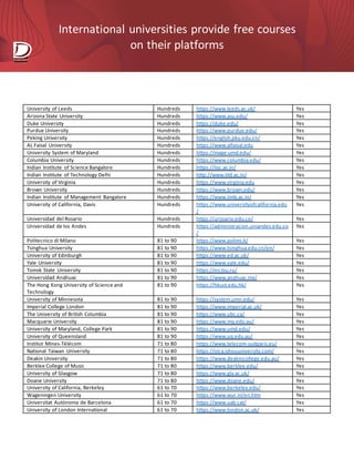 International universities provide free courses
on their platforms
University of Leeds Hundreds https://www.leeds.ac.uk/ Yes
Arizona State University Hundreds https://www.asu.edu/ Yes
Duke University Hundreds https://duke.edu/ Yes
Purdue University Hundreds https://www.purdue.edu/ Yes
Peking University Hundreds https://english.pku.edu.cn/ Yes
AL Faisal University Hundreds https://www.alfaisal.edu Yes
University System of Maryland Hundreds https://mage.umd.edu/ Yes
Columbia University Hundreds https://www.columbia.edu/ Yes
Indian Institute of Science Bangalore Hundreds https://iisc.ac.in/ Yes
Indian Institute of Technology Delhi Hundreds http://www.iitd.ac.in/ Yes
University of Virginia Hundreds https://www.virginia.edu Yes
Brown University Hundreds https://www.brown.edu/ Yes
Indian Institute of Management Bangalore Hundreds https://www.iimb.ac.in/ Yes
University of California, Davis Hundreds https://www.universityofcalifornia.edu
/
Yes
Universidad del Rosario Hundreds https://urosario.edu.co/ Yes
Universidad de los Andes Hundreds https://administracion.uniandes.edu.co
/
Yes
Politecnico di Milano 81 to 90 https://www.polimi.it/ Yes
Tsinghua University 81 to 90 https://www.tsinghua.edu.cn/en/ Yes
University of Edinburgh 81 to 90 https://www.ed.ac.uk/ Yes
Yale University 81 to 90 https://www.yale.edu/ Yes
Tomsk State University 81 to 90 https://en.tsu.ru/ Yes
Universidad Anáhuac 81 to 90 https://www.anahuac.mx/ Yes
The Hong Kong University of Science and
Technology
81 to 90 https://hkust.edu.hk/ Yes
University of Minnesota 81 to 90 https://system.umn.edu/ Yes
Imperial College London 81 to 90 https://www.imperial.ac.uk/ Yes
The University of British Columbia 81 to 90 https://www.ubc.ca/ Yes
Macquarie University 81 to 90 https://www.mq.edu.au/ Yes
University of Maryland, College Park 81 to 90 https://www.umd.edu/ Yes
University of Queensland 81 to 90 https://www.uq.edu.au/ Yes
Institut Mines-Télécom 71 to 80 https://www.telecom-sudparis.eu/ Yes
National Taiwan University 71 to 80 https://oica.ishouuniversity.com/ Yes
Deakin University 71 to 80 https://www.deakincollege.edu.au/ Yes
Berklee College of Music 71 to 80 https://www.berklee.edu/ Yes
University of Glasgow 71 to 80 https://www.gla.ac.uk/ Yes
Doane University 71 to 80 https://www.doane.edu/ Yes
University of California, Berkeley 61 to 70 https://www.berkeley.edu/ Yes
Wageningen University 61 to 70 https://www.wur.nl/en.htm Yes
Universitat Autònoma de Barcelona 61 to 70 https://www.uab.cat/ Yes
University of London International 61 to 70 https://www.london.ac.uk/ Yes
 