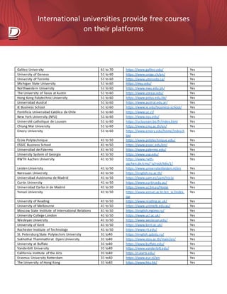 International universities provide free courses
on their platforms
Galileo University 61 to 70 https://www.galileo.edu/ Yes
University of Geneva 51 to 60 https://www.unige.ch/en/ Yes
University of Toronto 51 to 60 https://www.utoronto.ca/ Yes
Michigan State University 51 to 60 https://msu.edu/ Yes
Northwestern University 51 to 60 https://www.nwu.edu.ph/ Yes
The University of Texas at Austin 51 to 60 https://www.utexas.edu/ Yes
Hong Kong Polytechnic University 51 to 60 https://www.polyu.edu.hk/ Yes
Universidad Austral 51 to 60 https://www.austral.edu.ar/ Yes
IE Business School 51 to 60 https://www.ie.edu/business-school/ Yes
Pontificia Universidad Católica de Chile 51 to 60 https://www.uc.cl/ Yes
New York University (NYU) 51 to 60 https://www.nyu.edu/ Yes
Université catholique de Louvain 51 to 60 https://uclouvain.be/fr/index.html Yes
Chiang Mai University 51 to 60 https://www.cmu.ac.th/en/ Yes
Emory University 51 to 60 https://www.emory.edu/home/index.h
tml
Yes
École Polytechnique 41 to 50 https://www.polytechnique.edu/ Yes
ESSEC Business School 41 to 50 https://www.essec.edu/en/ Yes
Universidad de Palermo 41 to 50 https://www.palermo.edu/ Yes
University System of Georgia 41 to 50 https://www.usg.edu/ Yes
RWTH Aachen University 41 to 50 https://www.rwth-
aachen.de/cms/~a/root/lidx/1/
Yes
Leiden University 41 to 50 https://www.universiteitleiden.nl/en Yes
Naresuan University 41 to 50 https://english.nu.ac.th/ Yes
Universidad Autónoma de Madrid 41 to 50 https://www.uam.es/uam/inicio Yes
Curtin University 41 to 50 https://www.curtin.edu.au/ Yes
Universidad Carlos iii de Madrid 41 to 50 https://www.uc3m.es/Home Yes
Yonsei University 41 to 50 https://www.yonsei.ac.kr/en_sc/index.
jsp
Yes
University of Reading 41 to 50 https://www.reading.ac.uk/ Yes
University of Melbourne 41 to 50 https://www.unimelb.edu.au/ Yes
Moscow State Institute of International Relations 41 to 50 https://english.mgimo.ru/ Yes
University College London 41 to 50 https://www.ucl.ac.uk/ Yes
Wesleyan University 41 to 50 https://www.wesleyan.edu/ Yes
University of Kent 41 to 50 https://www.kent.ac.uk/ Yes
Rochester Institute of Technology 41 to 50 https://www.rit.edu/ Yes
St. PetersburgState Polytechnic University 31 to40 https://english.spbstu.ru/ Yes
Sukhothai Thammathirat Open University 31 to40 https://www.stou.ac.th/main/en/ Yes
University at Buffalo 31 to40 https://www.buffalo.edu/ Yes
Vanderbilt University 31 to40 https://www.vanderbilt.edu/ Yes
California Institute of the Arts 31 to40 https://calarts.edu/ Yes
Erasmus University Rotterdam 31 to40 https://www.eur.nl/en Yes
The University of Hong Kong 31 to40 https://www.hku.hk/ Yes
 