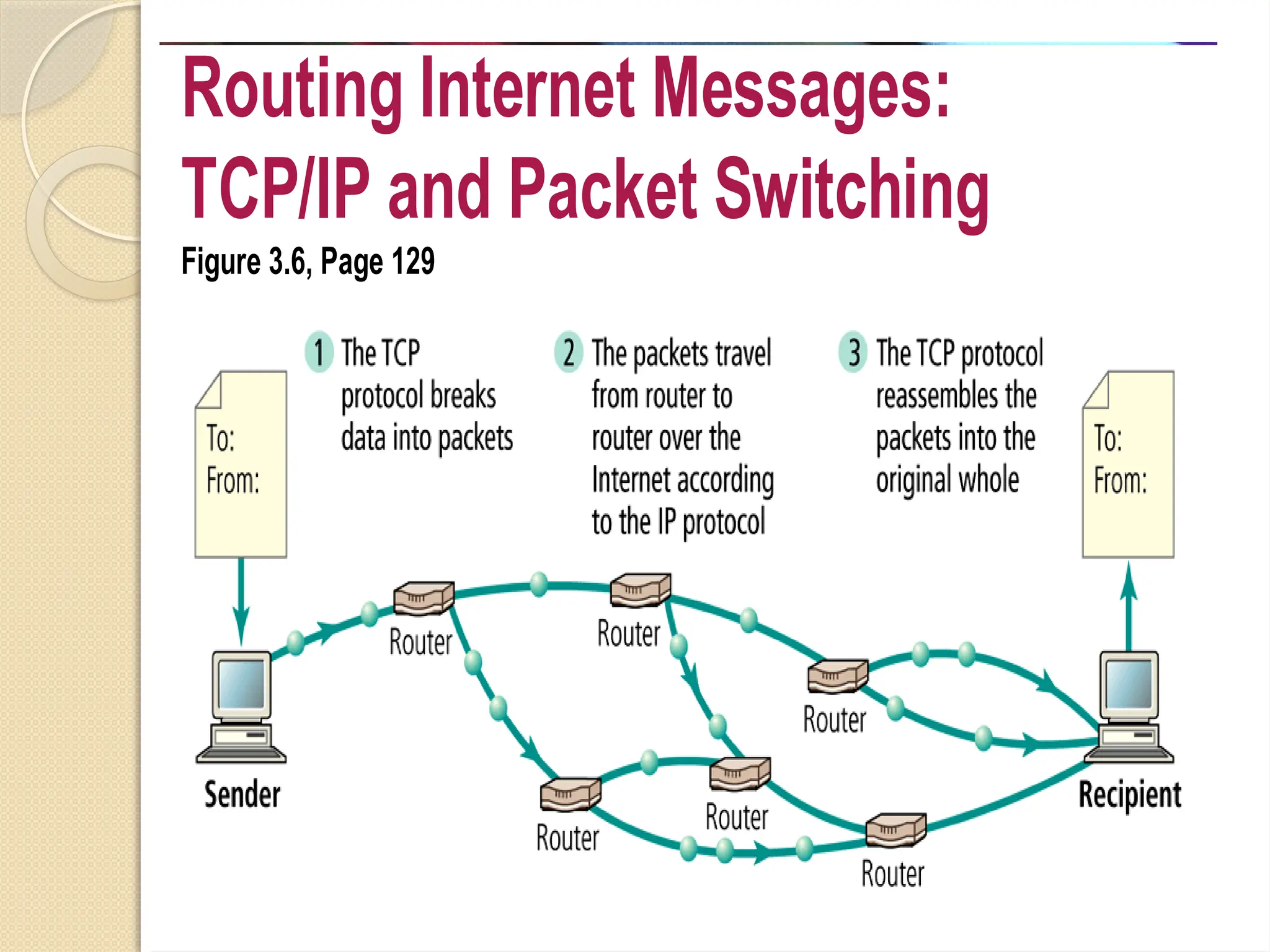 Routing Internet Messages:
TCP/IP and Packet Switching
Figure 3.6, Page 129
 