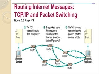 Routing Internet Messages:
TCP/IP and Packet Switching
Figure 3.6, Page 129
 