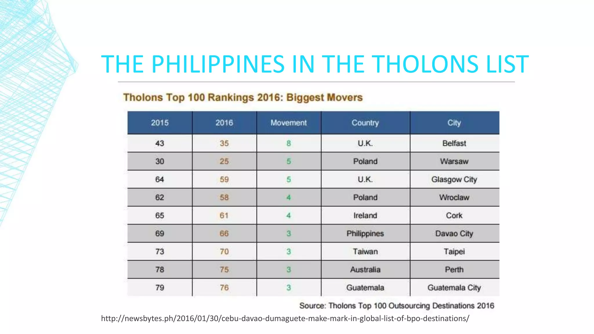 THE PHILIPPINES IN THE THOLONS LIST
http://newsbytes.ph/2016/01/30/cebu-davao-dumaguete-make-mark-in-global-list-of-bpo-destinations/
 