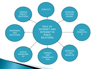 ROLE OF
INTERNET AND
INTRANET IN
PUBLIC
RELATIONS
SALES
PROMOTIO
N
PUBLICITY
OPINION
AND
COMMUNICA
TION
AWARENESS
AND
EDUCATION
VARIOUS
PUBLICS’
RELATIONS
SPONSORS
HIP,FUND
RAISING
MARKETIN
G AND
BRAND PR
EVENTS
MANAGEME
NT
 