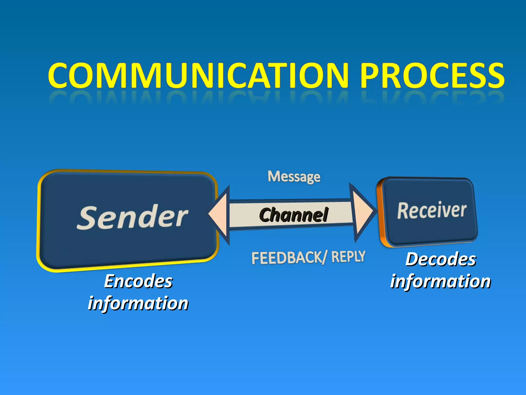 ChannelChannel
EncodesEncodes
informationinformation
DecodesDecodes
informationinformation
 