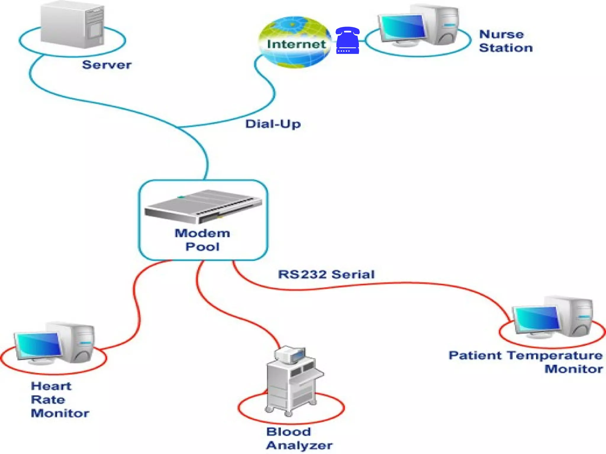 InternetInternet
• network of networks that are
– interconnected physically;
– capable of communicating and sharing data with
each other; and
– able to act together as a single network
• largest network  communication can take
place even though computers are physically
apart.

 