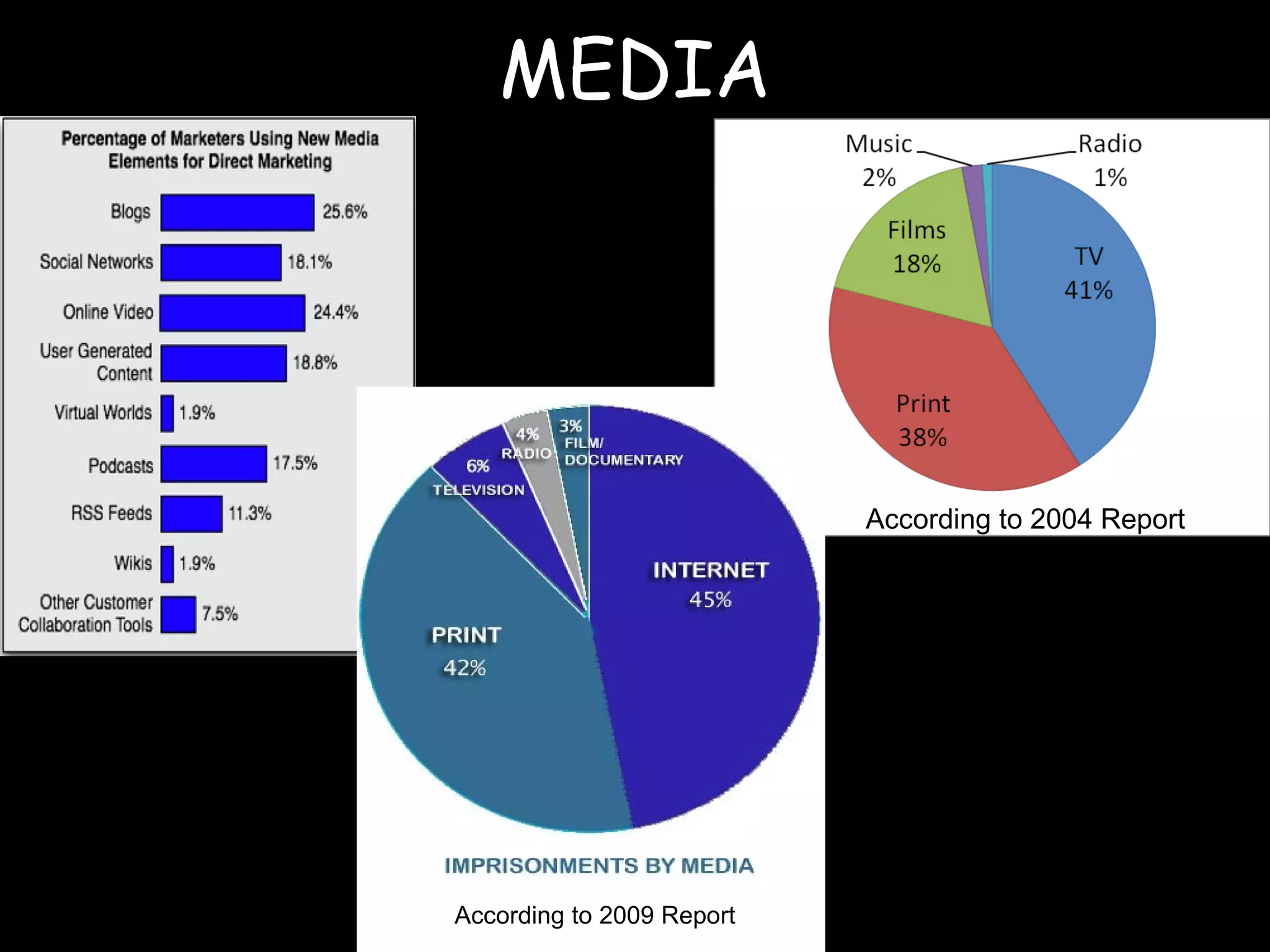MEDIA
According to 2009 Report
According to 2004 Report
 