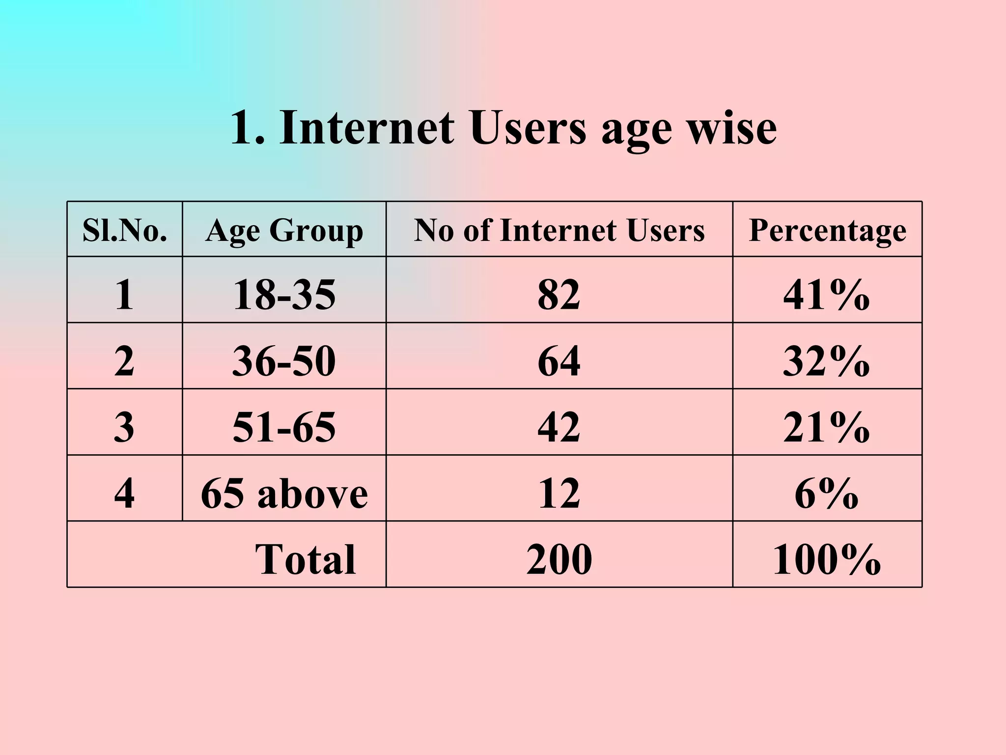 1. Internet Users age wise Sl.No. Age Group No of Internet Users Percentage 1 18-35 82 41% 2 36-50 64 32% 3 51-65 42 21% 4 65 above 12 6% Total 200 100% 
