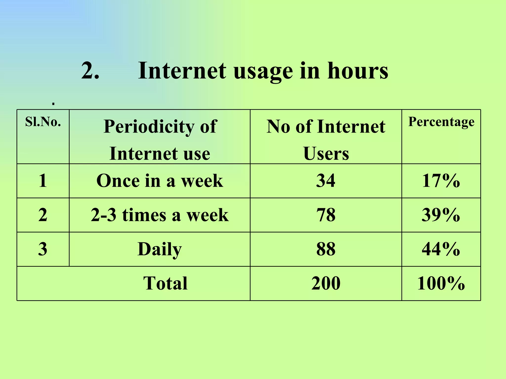 2.  Internet usage in hours .  Sl.No. Periodicity of Internet use No of Internet Users Percentage 1 Once in a week 34 17% 2 2-3 times a week 78 39% 3 Daily 88 44% Total 200 100% 