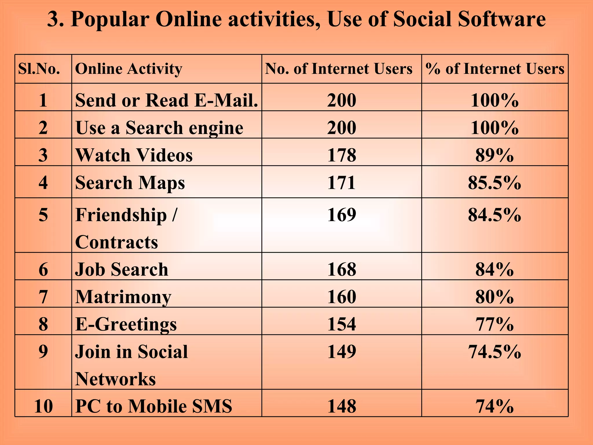 3. Popular Online activities, Use of Social Software Sl.No. Online Activity No. of Internet Users % of Internet Users 1 Send or Read E-Mail. 200 100% 2 Use a Search engine 200 100% 3 Watch Videos 178 89% 4 Search Maps 171 85.5% 5 Friendship / Contracts 169 84.5% 6 Job Search 168 84% 7 Matrimony 160 80% 8 E-Greetings 154 77% 9 Join in Social Networks 149 74.5% 10 PC to Mobile SMS 148 74% 