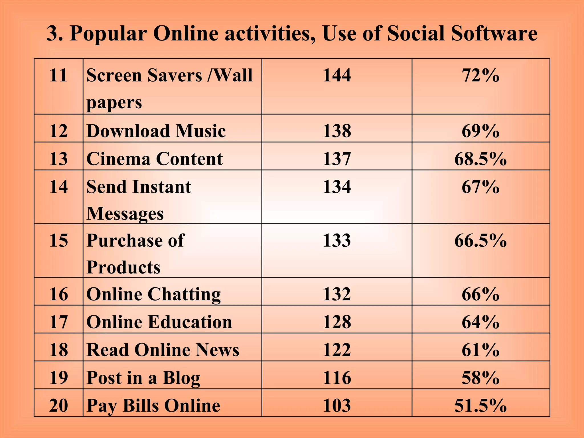 3. Popular Online activities, Use of Social Software 11 Screen Savers /Wall papers 144 72% 12 Download Music 138 69% 13 Cinema Content 137 68.5% 14 Send Instant Messages 134 67% 15 Purchase of Products 133 66.5% 16 Online Chatting 132 66% 17 Online Education 128 64% 18 Read Online News 122 61% 19 Post in a Blog 116 58% 20 Pay Bills Online 103 51.5% 
