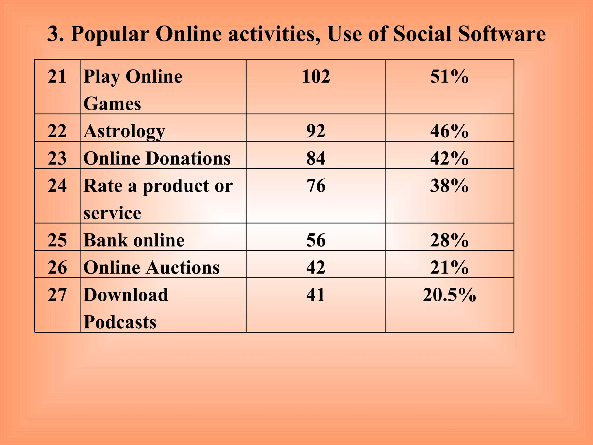 3. Popular Online activities, Use of Social Software 21 Play Online Games 102 51% 22 Astrology 92 46% 23 Online Donations 84 42% 24 Rate a product or service 76 38% 25 Bank online 56 28% 26 Online Auctions 42 21% 27 Download Podcasts 41 20.5% 