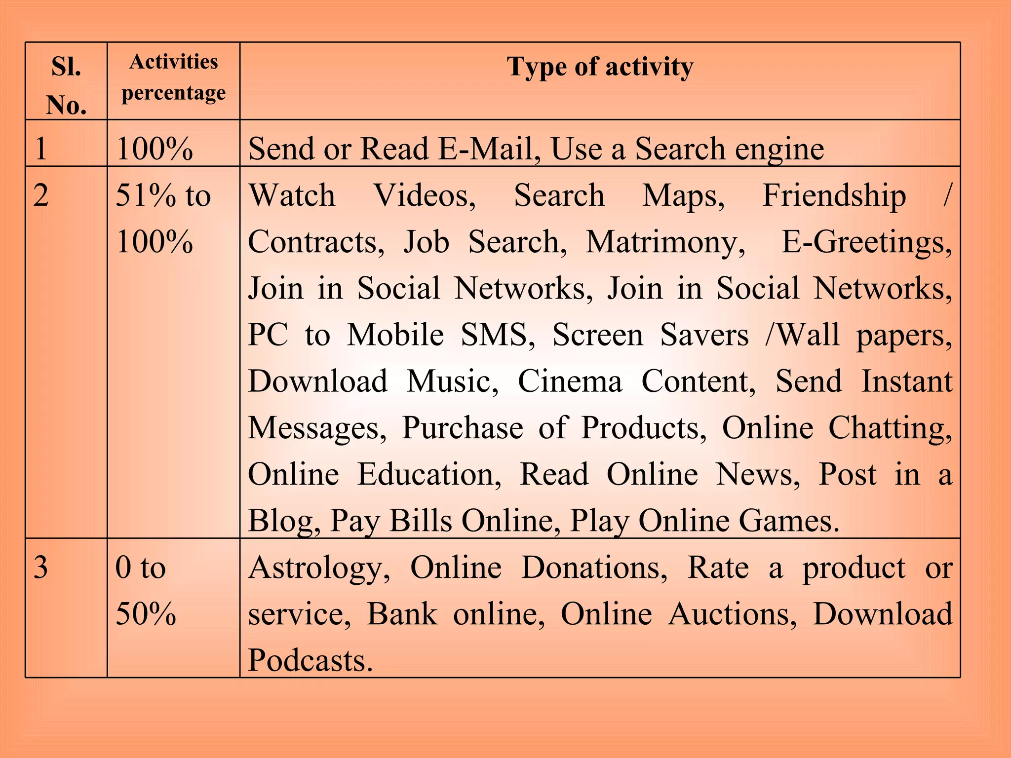 Sl. No. Activities percentage Type of activity 1 100% Send or Read E-Mail, Use a Search engine 2 51% to 100% Watch Videos, Search Maps, Friendship / Contracts, Job Search, Matrimony,  E-Greetings, Join in Social Networks, Join in Social Networks, PC to Mobile SMS, Screen Savers /Wall papers, Download Music, Cinema Content, Send Instant Messages, Purchase of Products, Online Chatting, Online Education, Read Online News, Post in a Blog, Pay Bills Online, Play Online Games. 3 0 to 50% Astrology, Online Donations, Rate a product or service, Bank online, Online Auctions, Download Podcasts.  