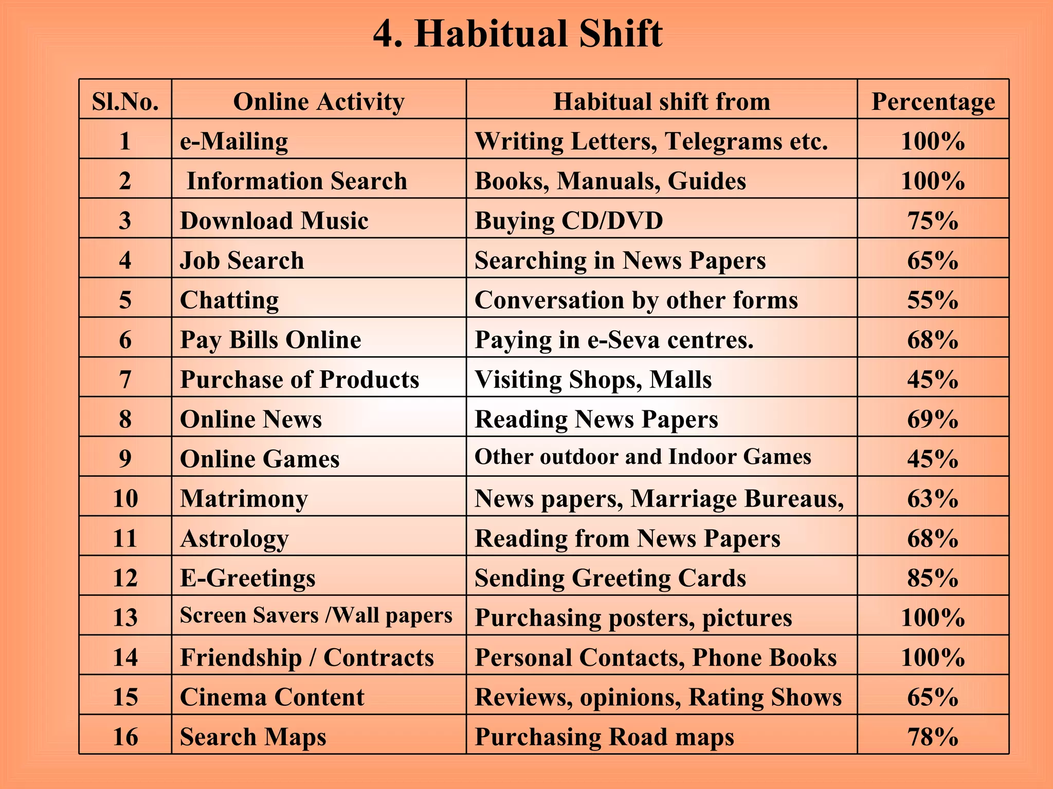 4. Habitual Shift Sl.No. Online Activity Habitual shift from Percentage 1 e-Mailing Writing Letters, Telegrams etc. 100% 2 Information Search Books, Manuals, Guides 100% 3 Download Music Buying CD/DVD 75% 4 Job Search Searching in News Papers 65% 5 Chatting Conversation by other forms 55% 6 Pay Bills Online Paying in e-Seva centres. 68% 7 Purchase of Products Visiting Shops, Malls 45% 8 Online News Reading News Papers 69% 9 Online Games Other outdoor and Indoor Games 45% 10 Matrimony News papers, Marriage Bureaus, 63% 11 Astrology Reading from News Papers 68% 12 E-Greetings Sending Greeting Cards 85% 13 Screen Savers /Wall papers Purchasing posters, pictures 100% 14 Friendship / Contracts Personal Contacts, Phone Books 100% 15 Cinema Content Reviews, opinions, Rating Shows 65% 16 Search Maps Purchasing Road maps 78% 