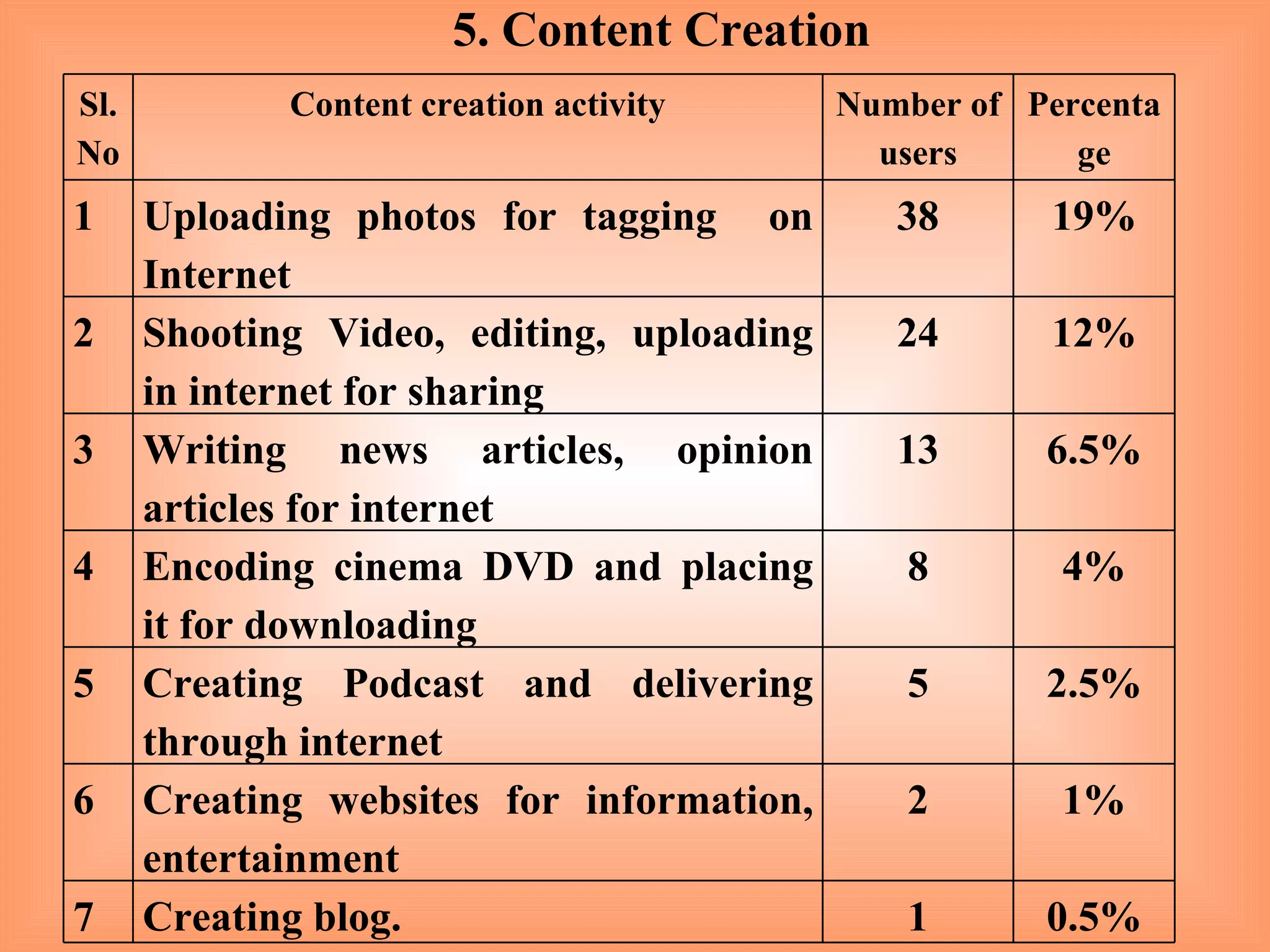 5. Content Creation Sl. No Content creation activity Number of users Percentage 1 Uploading photos for tagging  on Internet  38 19% 2 Shooting Video, editing, uploading in internet for sharing 24 12% 3 Writing news articles, opinion articles for internet 13 6.5% 4 Encoding cinema DVD and placing it for downloading  8 4% 5 Creating Podcast and delivering through internet 5 2.5% 6 Creating websites for information, entertainment  2 1% 7 Creating blog. 1 0.5% 