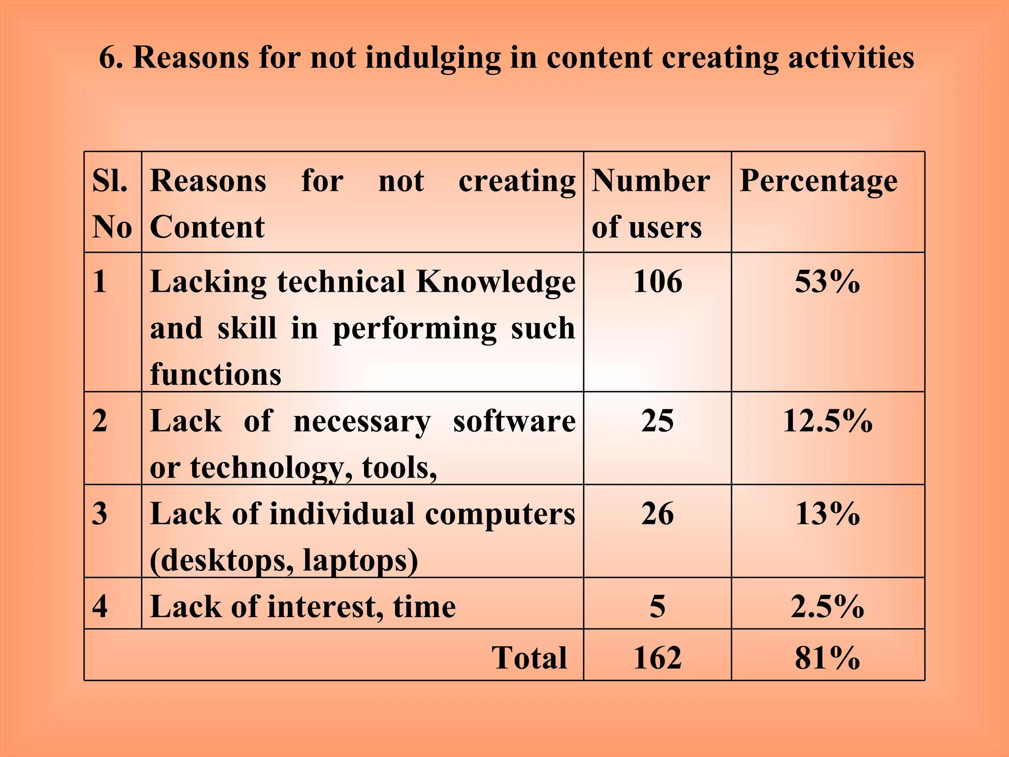 6. Reasons for not indulging in content creating activities Sl. No Reasons for not creating Content Number of users Percentage 1 Lacking technical Knowledge and skill in performing such functions 106 53% 2 Lack of necessary software or technology, tools,  25 12.5% 3 Lack of individual computers (desktops, laptops) 26 13% 4 Lack of interest, time 5 2.5% Total  162 81% 