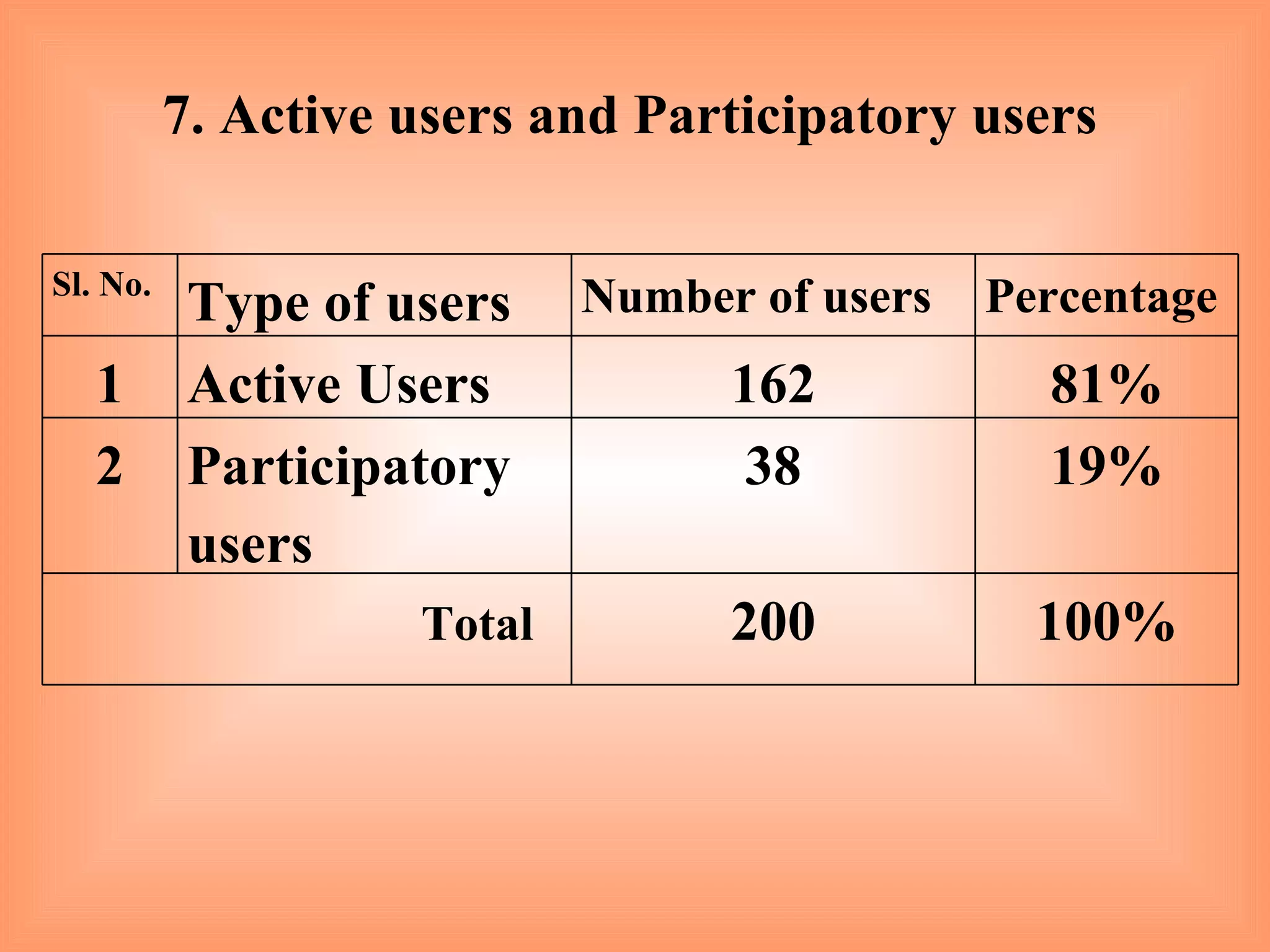 7. Active users and Participatory users Sl. No. Type of users Number of users Percentage 1 Active Users 162 81% 2 Participatory users 38 19% Total   200 100% 