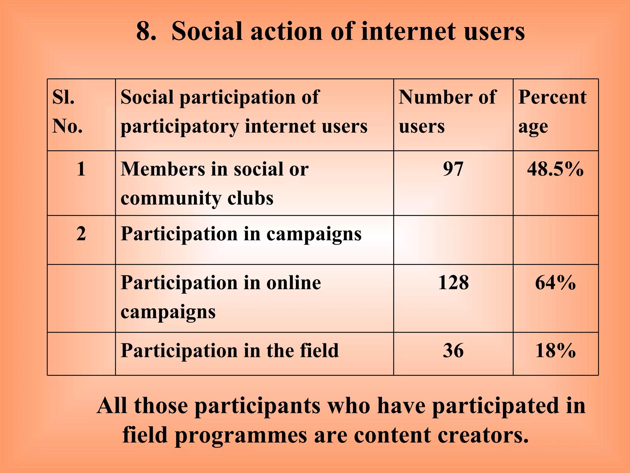 8.  Social action of internet users All those participants who have participated in field programmes are content creators. Sl. No. Social participation of participatory internet users Number of users Percentage 1 Members in social or community clubs  97 48.5% 2 Participation in campaigns Participation in online campaigns 128 64% Participation in the field 36 18% 