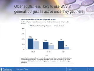 Older adults: less likely to use SNS in general, but just as active once they get there4/14/201114Internet and Politics