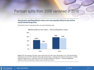 Partisan splits from 2008 vanished in 20104/14/201116Internet and Politics