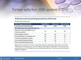 Partisan splits from 2008 vanished in 20104/14/201117Internet and Politics