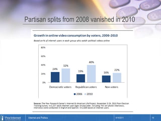 Partisan splits from 2008 vanished in 20104/14/201119Internet and Politics