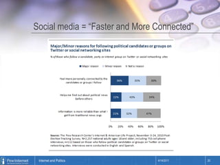 Social media = “Faster and More Connected”4/14/201120Internet and Politics