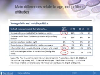 Main differences relate to age, not political attitudes4/14/201124Internet and Politics
