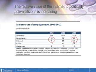 The relative value of the internet to politically active citizens is increasing4/14/20116Internet and Politics