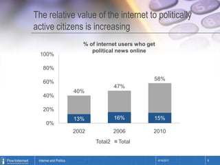 The relative value of the internet to politically active citizens is increasing% of internet users who get political news online4/14/20118Internet and Politics